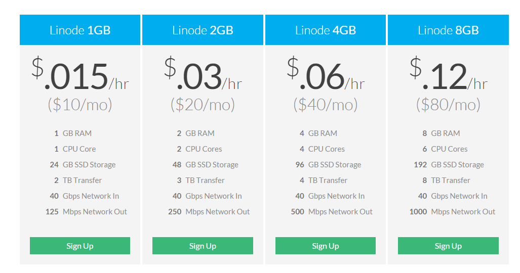 Plans and Pricing Linode